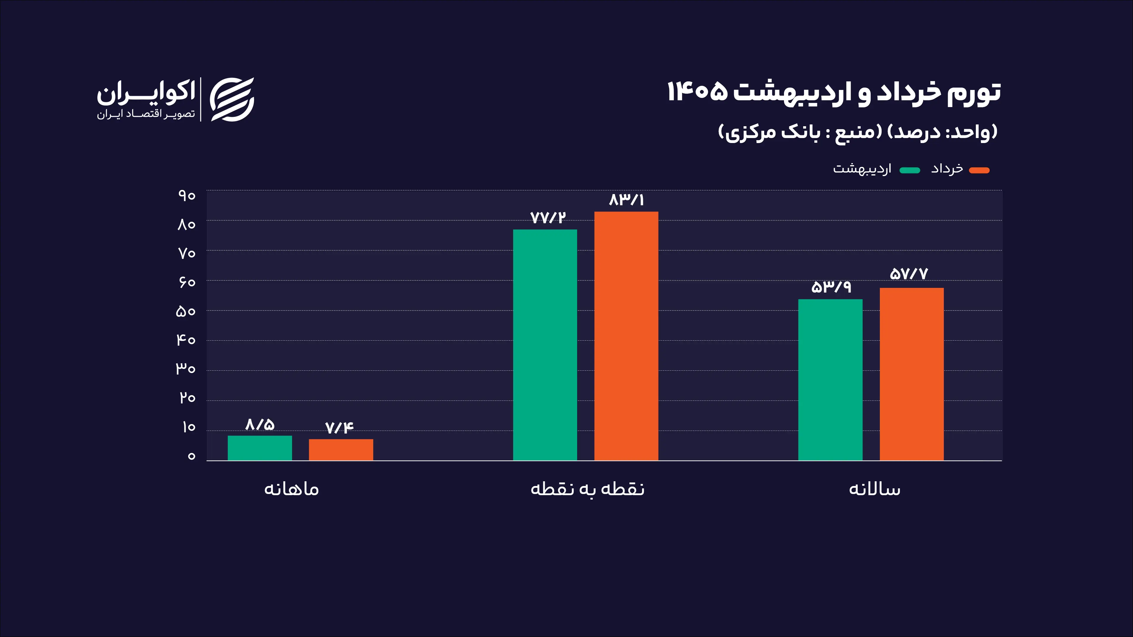 تورم خرداد و اردیبهشت ۱۴۰۵ بانک مرکزی
