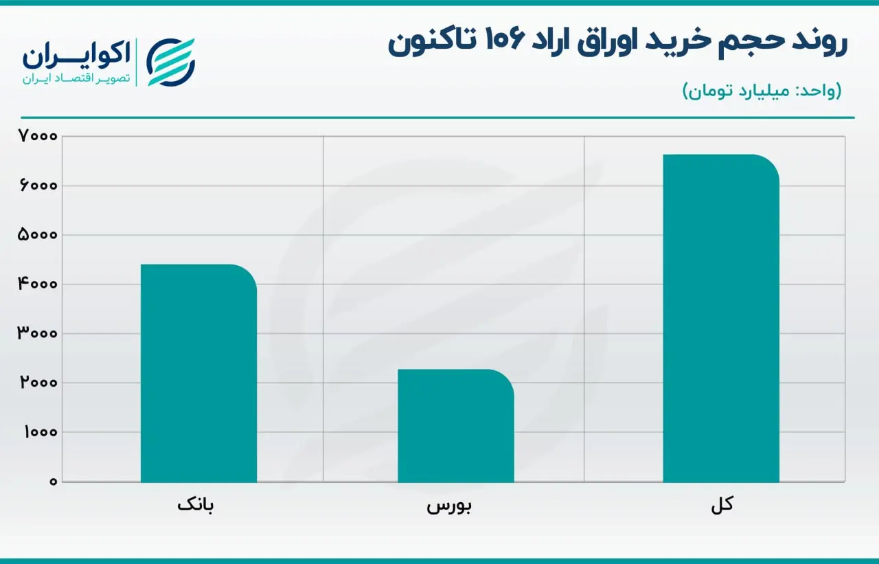 اوراق بدهی دولتی