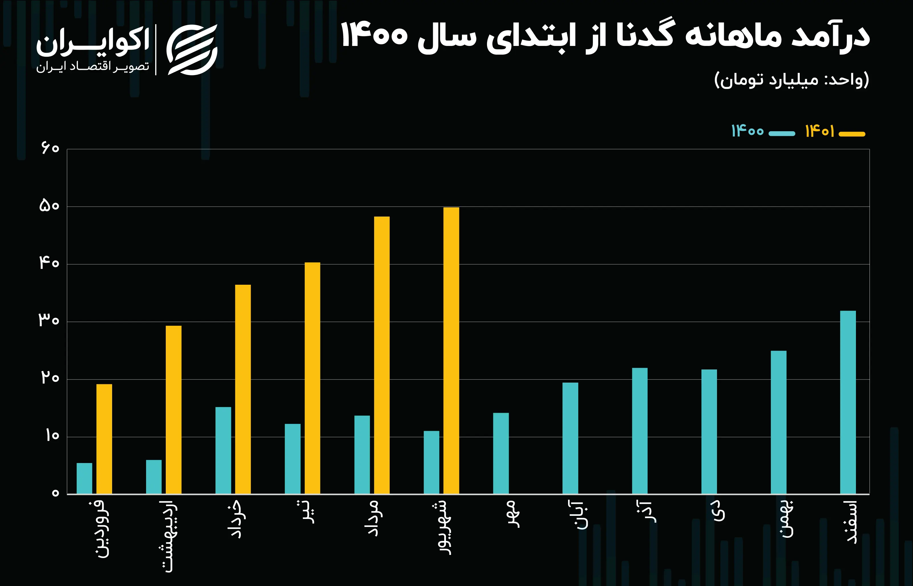 فروش ماهانه گدنا07.17