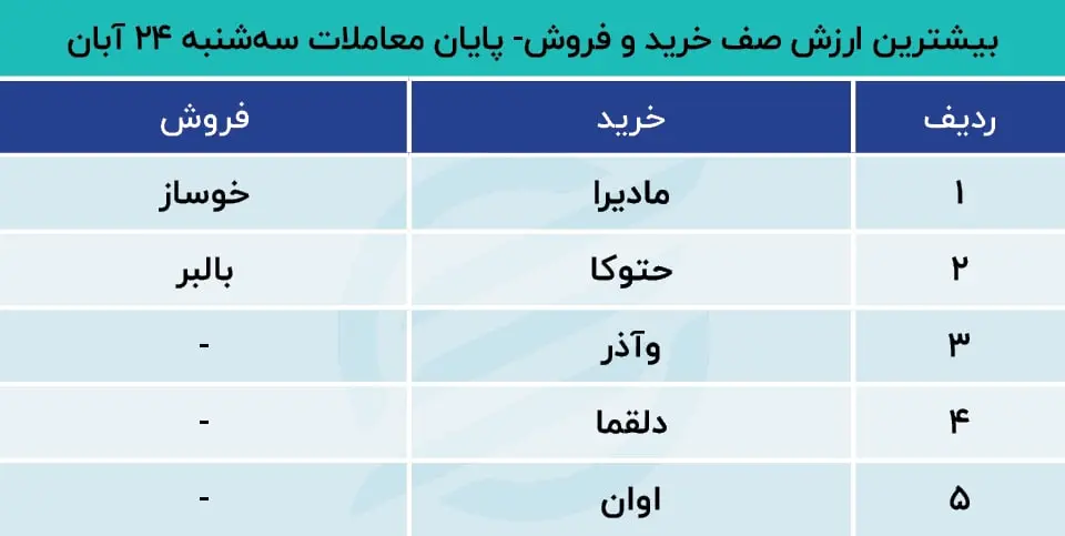 پیش بینی بورس