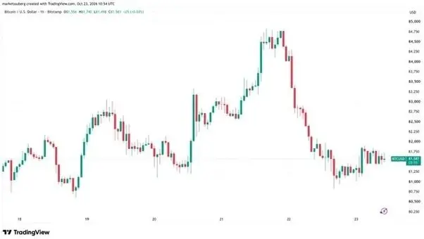 نمودار یک‌ساعته BTC/USD. منبع: Cointelegraph/TradingView