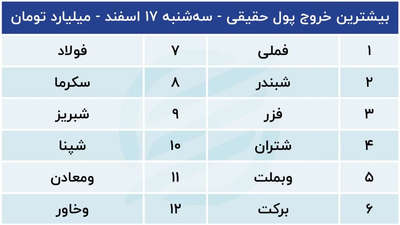 پیش بینی بورس