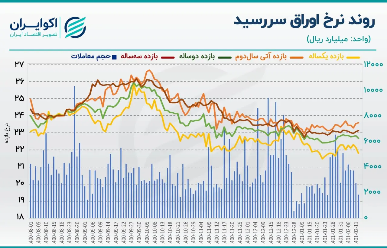 نرخ سود