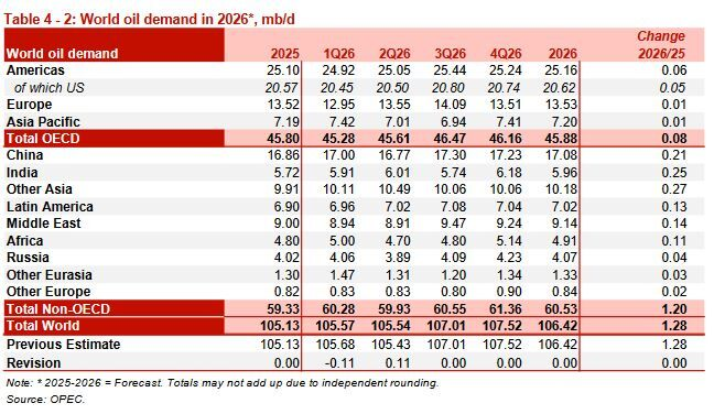 تولید نفت ایران در ژوئن 2025 .3