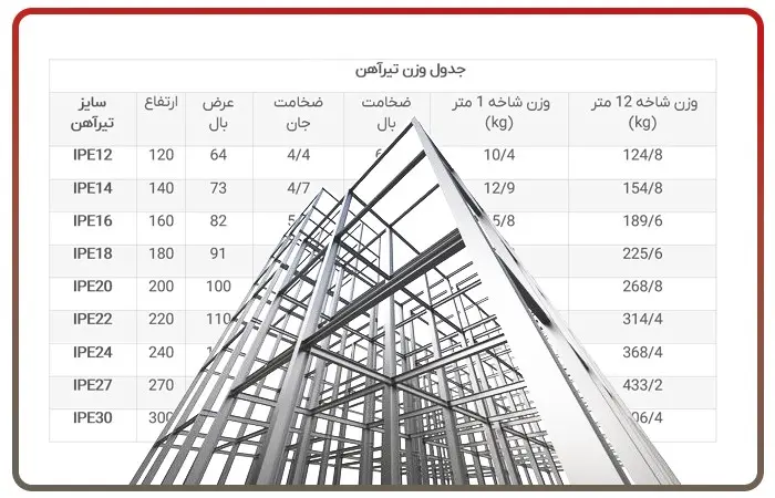 جدول وزن تیرآهن معمولی