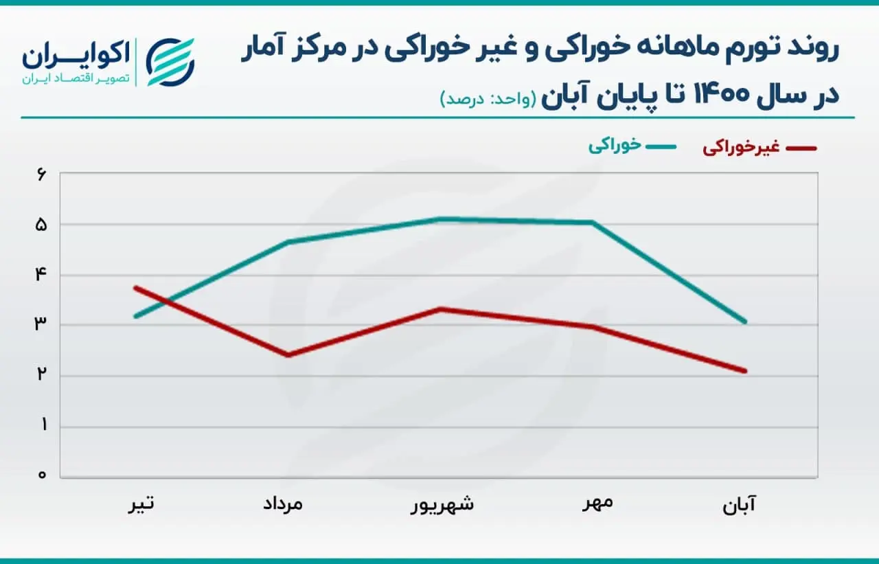 تورم