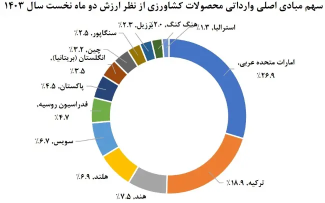 کشاورزی 2