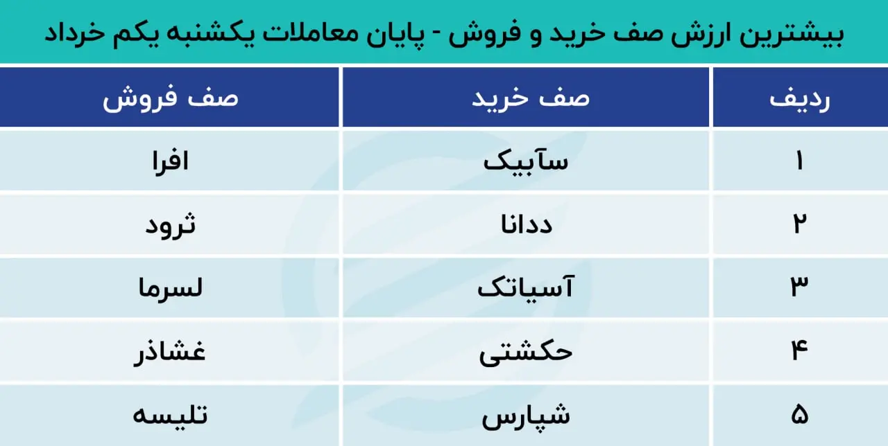 پیش بینی بورس