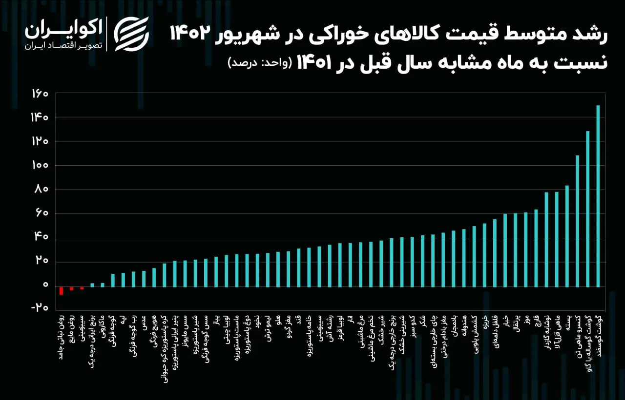 تورم