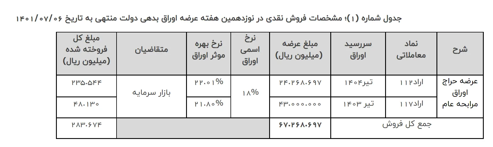 عرضه اوراق