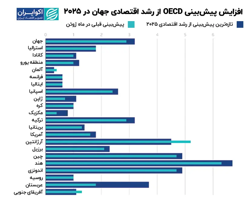افزایش_پیشبینی_OECD_از_رشد_اقتصادی_جهان_در_2025