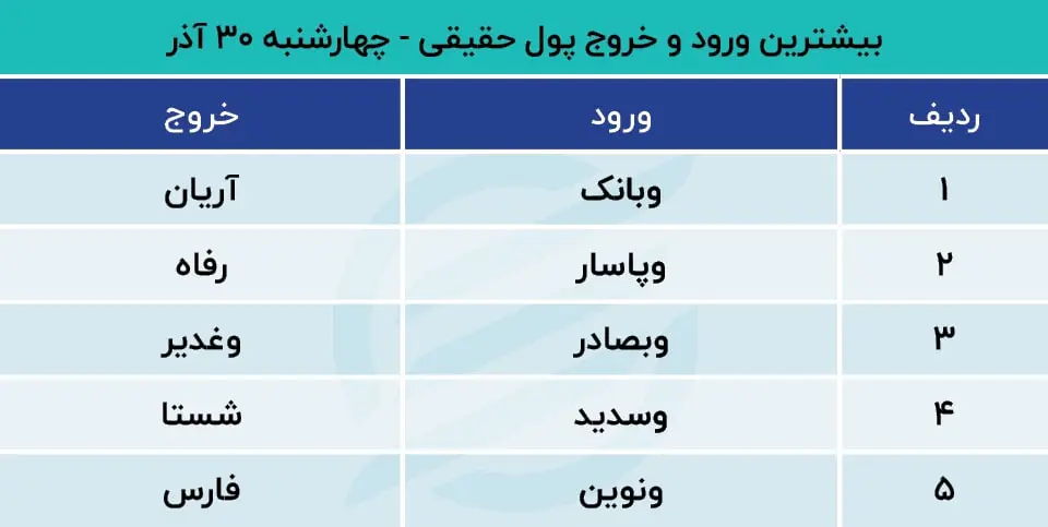 پیش بینی بورس