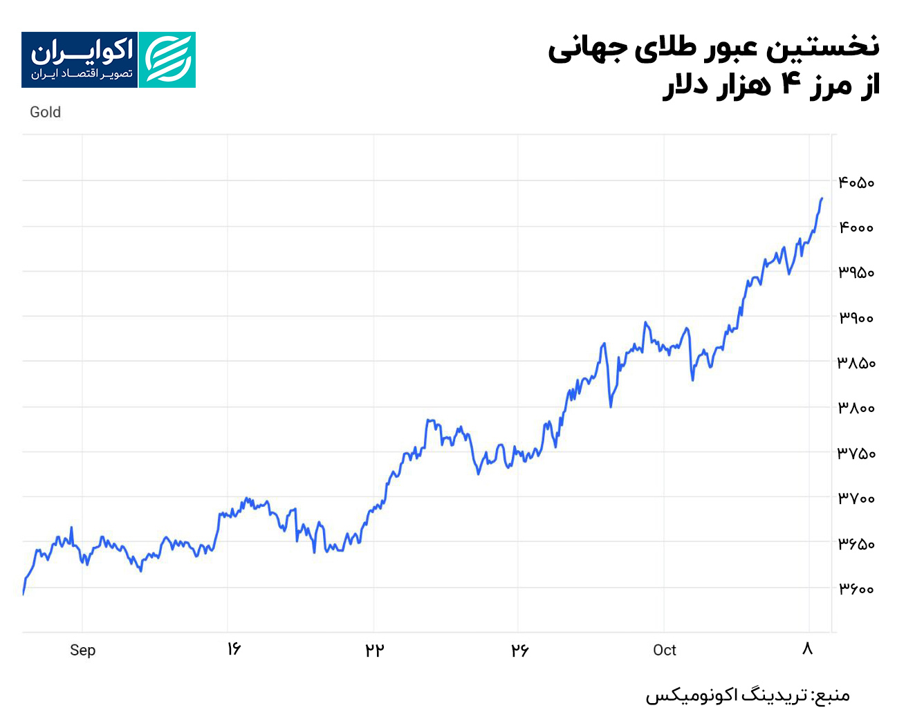 نخستین_عبور_طلای_جهانی_از_مرز_۴_هزار_دلار