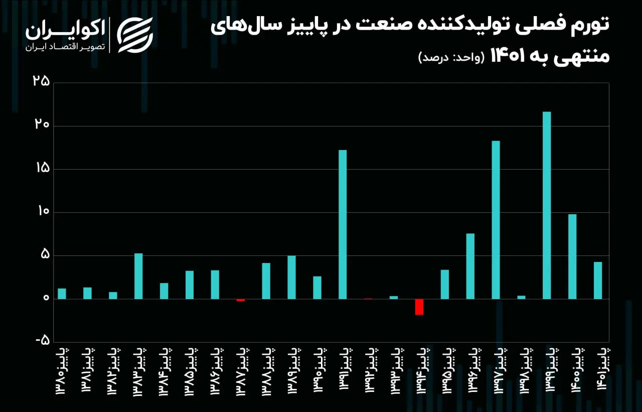 تورم صنعت