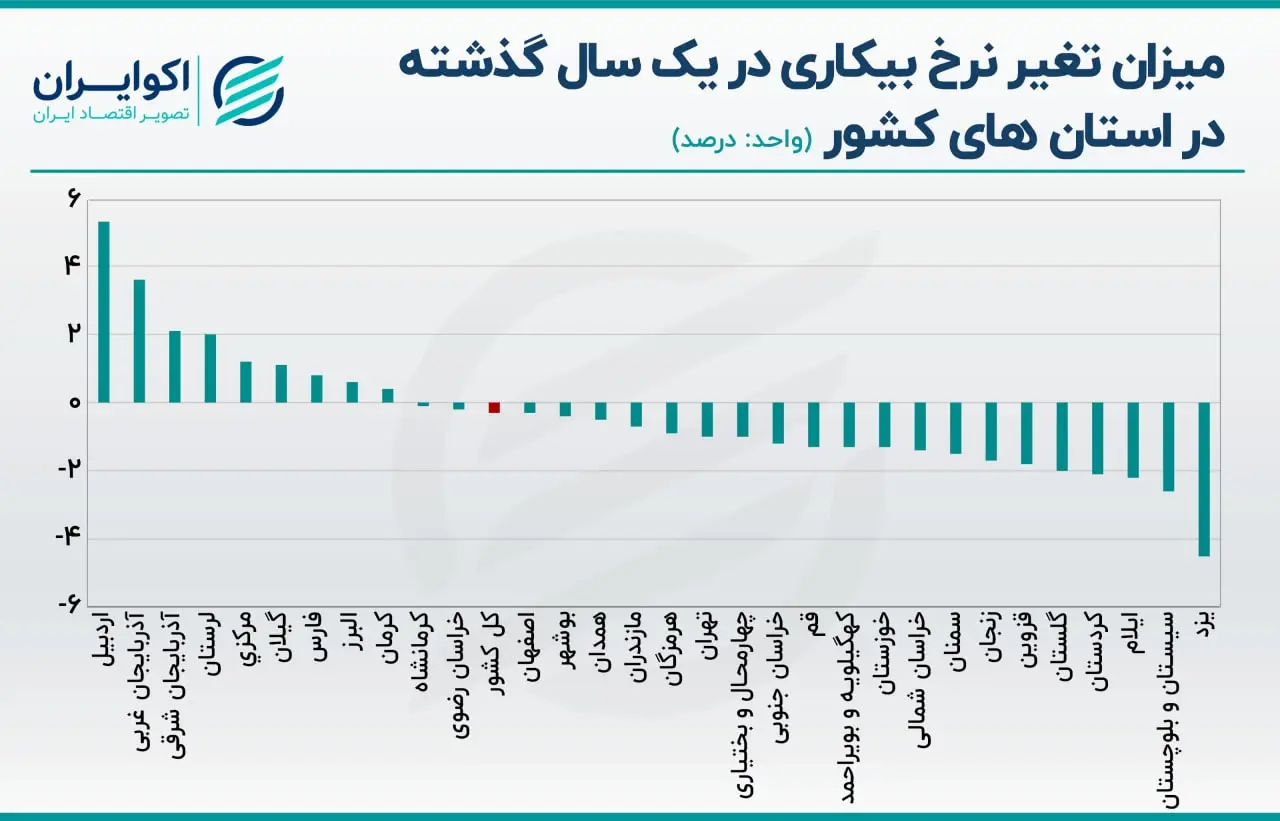 نرخ بیکاری