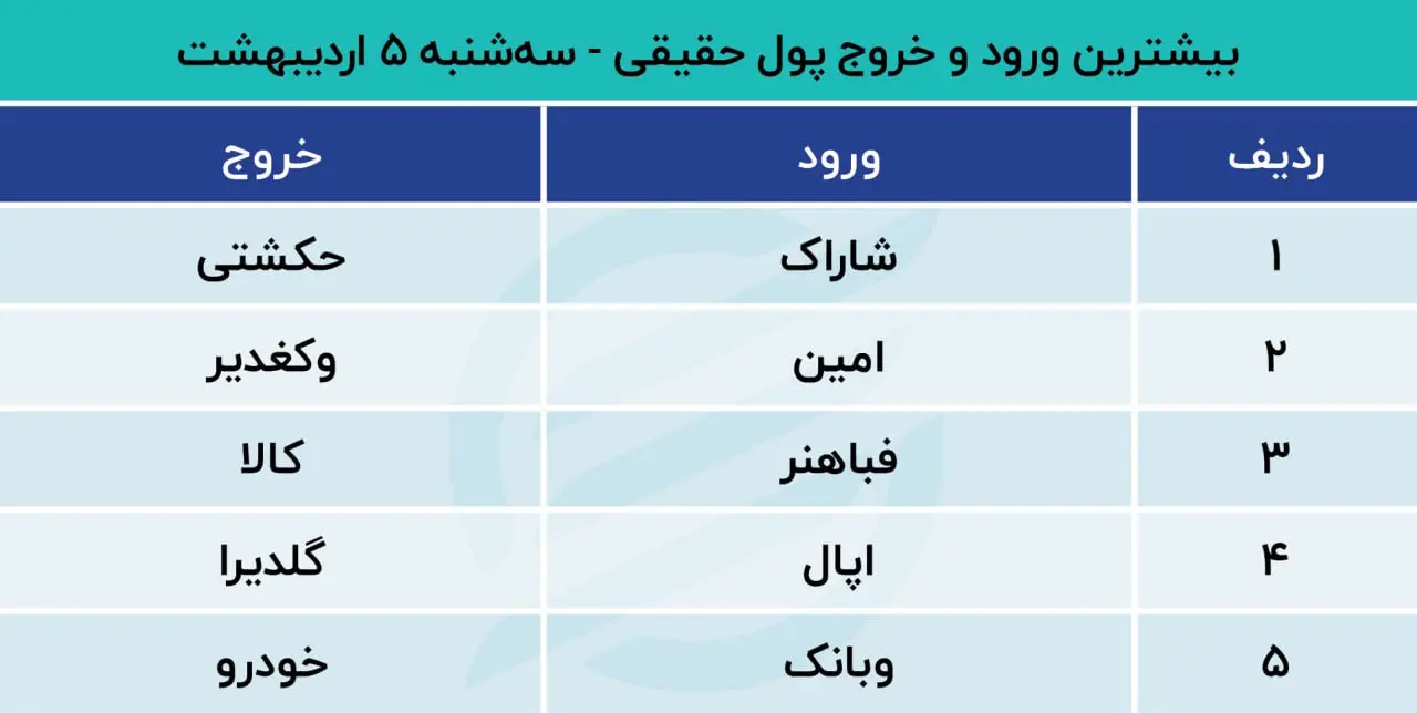 پیش بینی بورس
