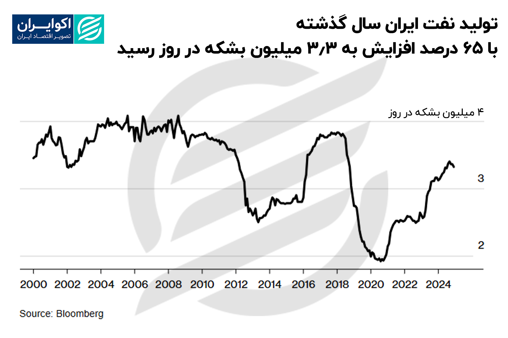تولید_نفت_ایران_سال_گذشته_با_65_درصد_افزایش_به_3_3