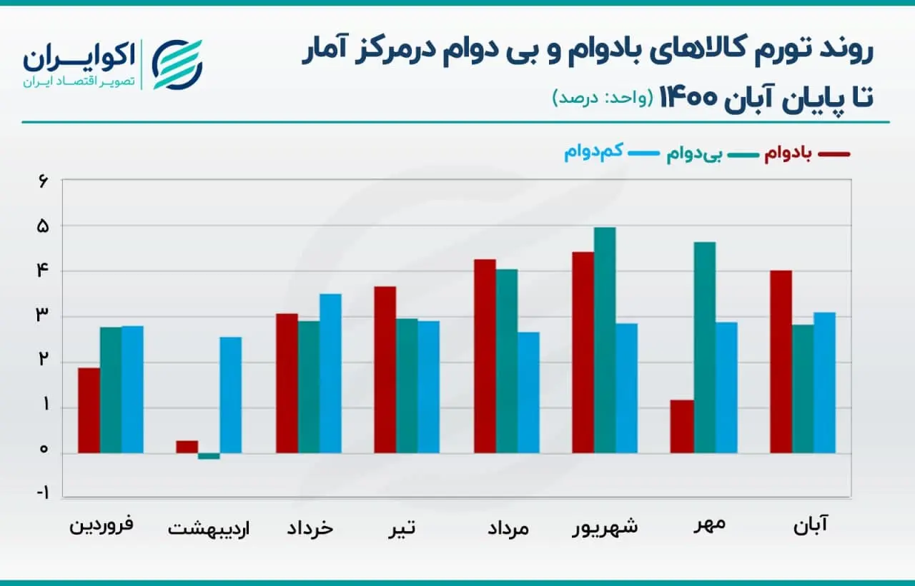 تورم