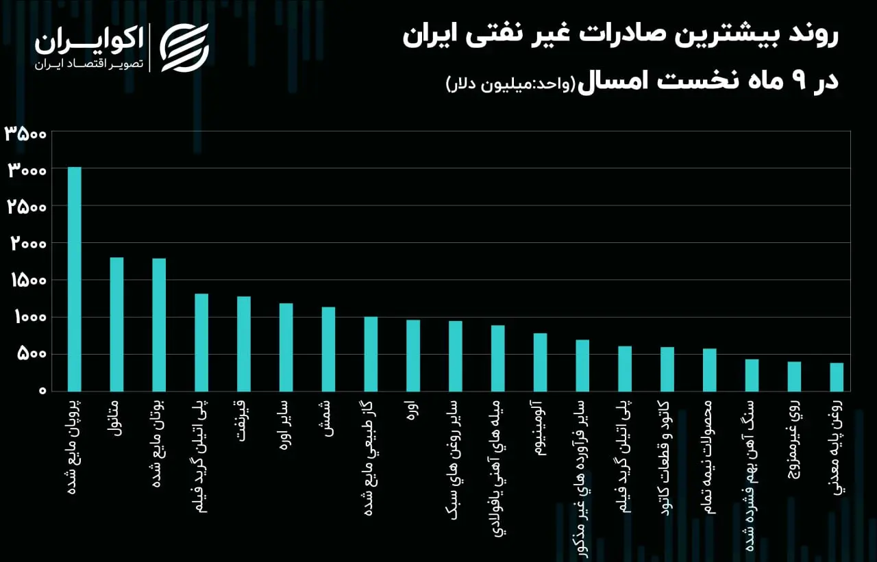 صادرات غیرنفتی