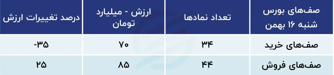 پیش بینی بورس