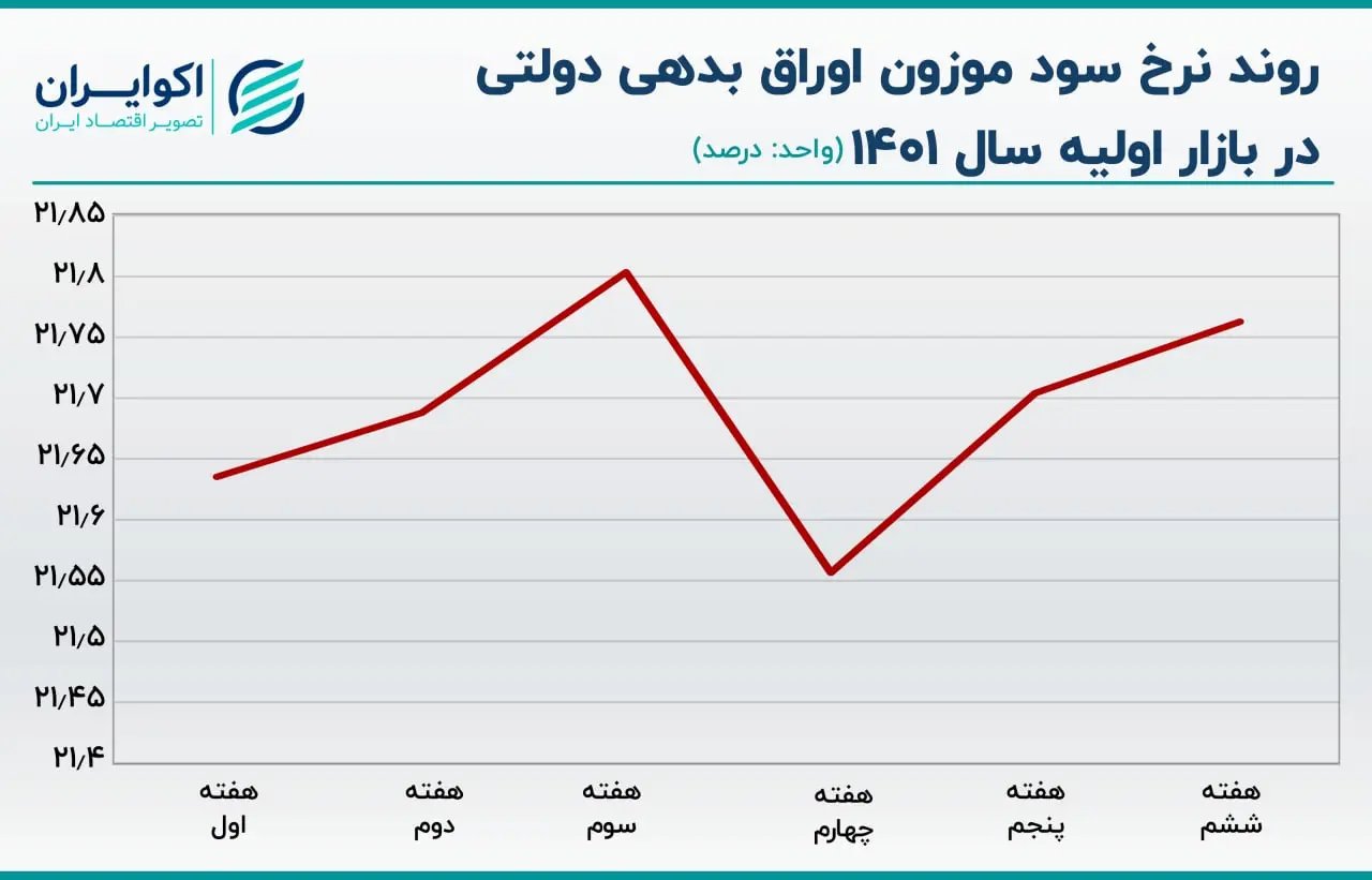 اوراق بدهی دولتی