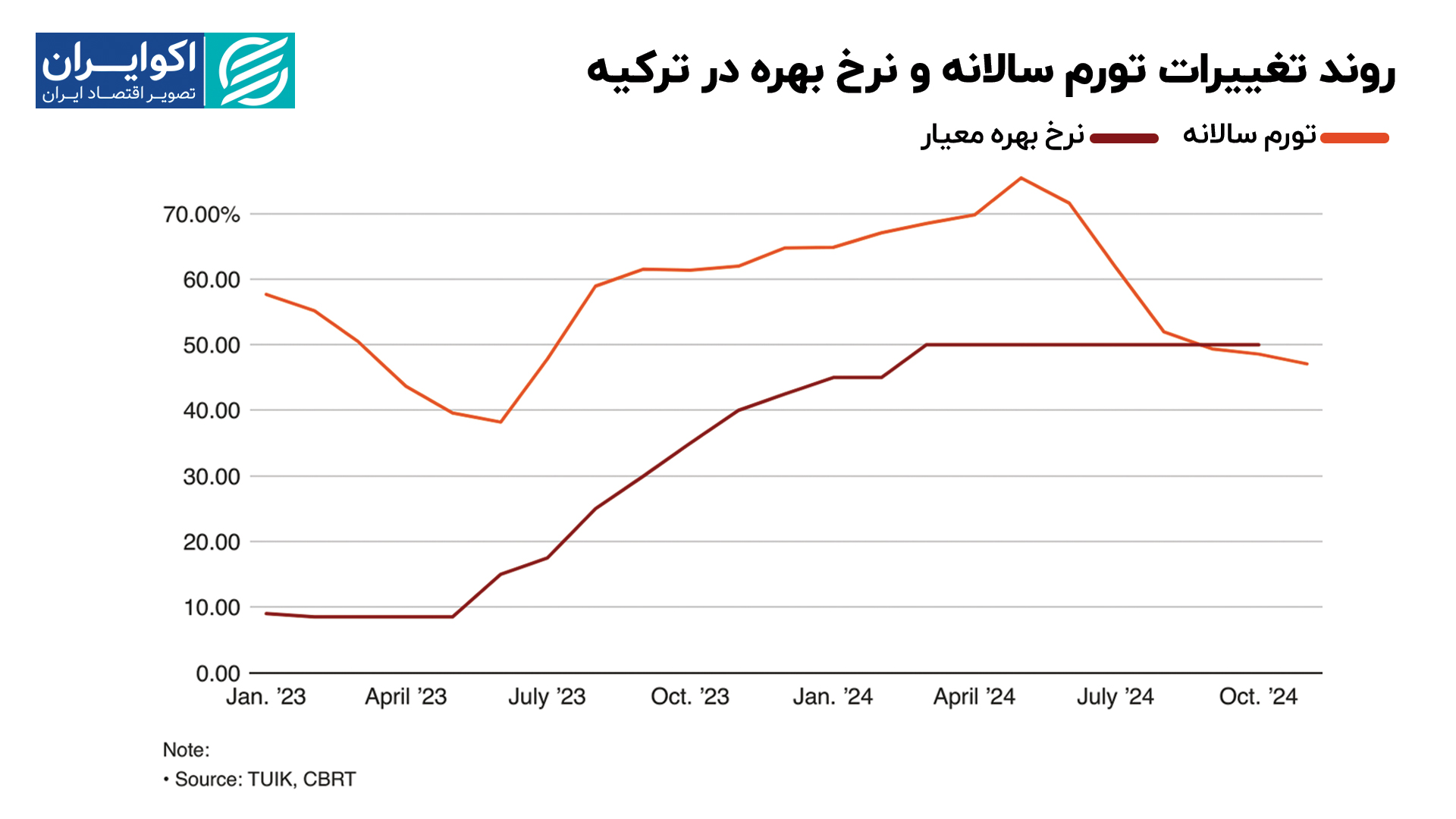 تورم ترکیه