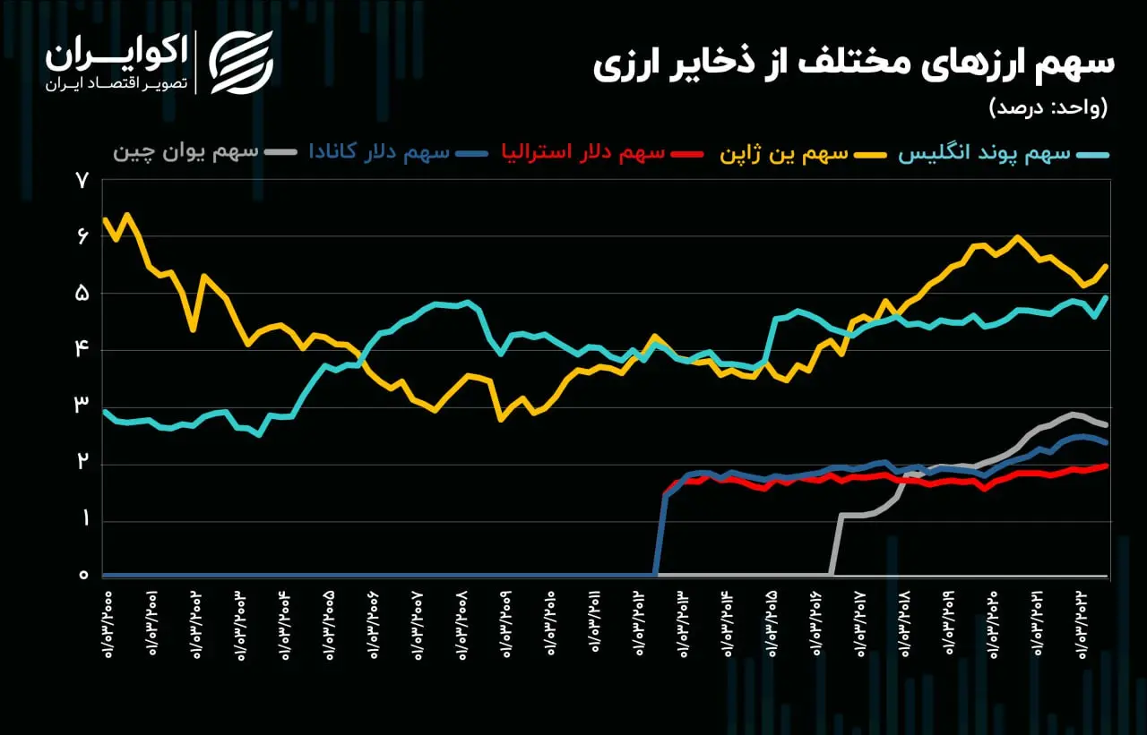 سهم دلار از ذخایر ارزی کشورها