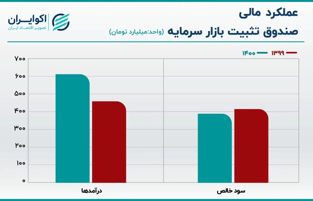 صندوق تثبیت