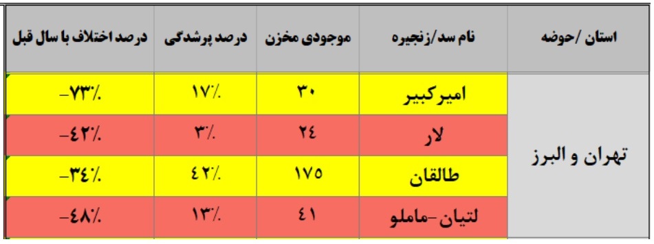 سدهای تهران