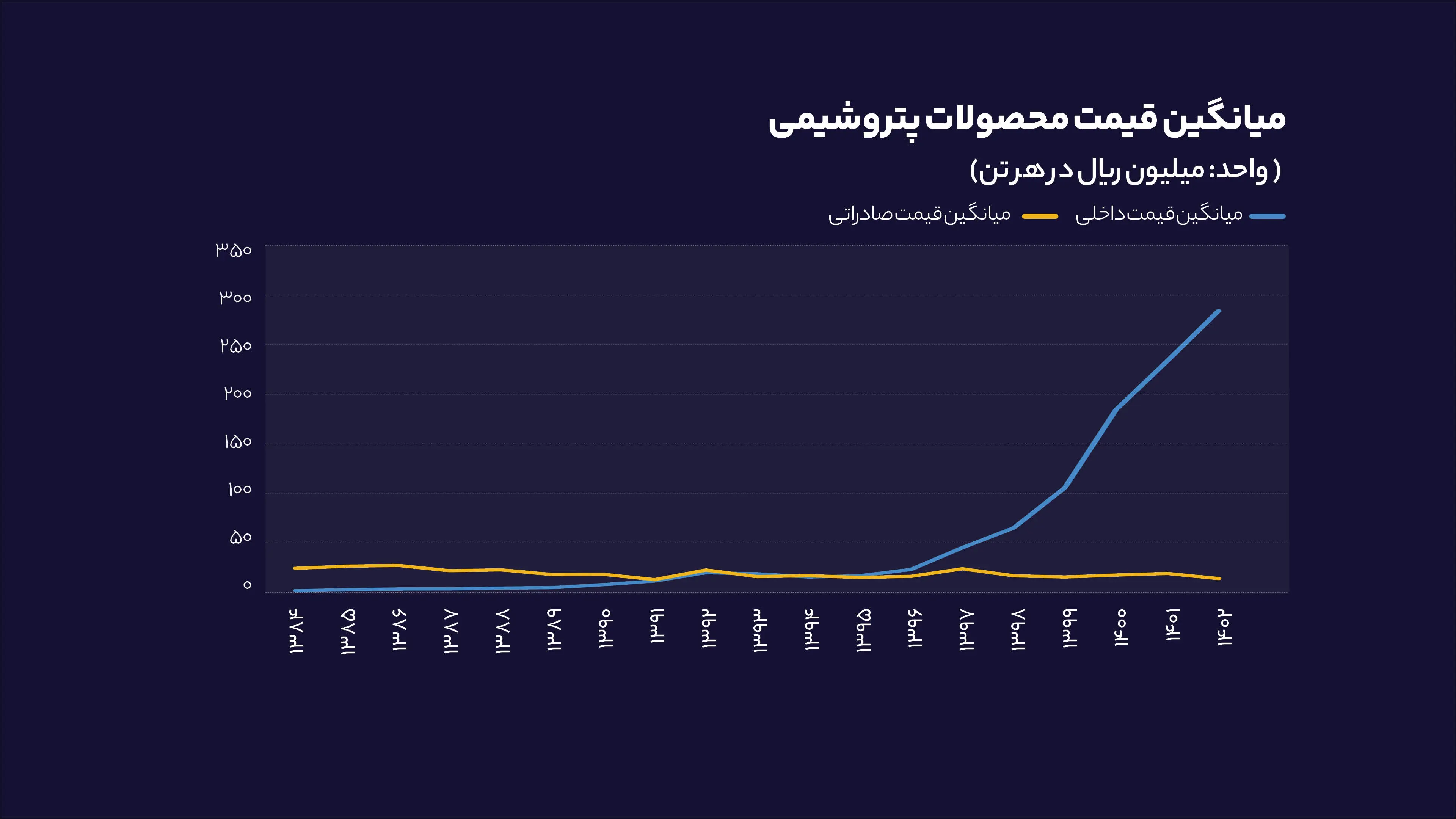 میانگین قیمت محصولات پتروشیمی