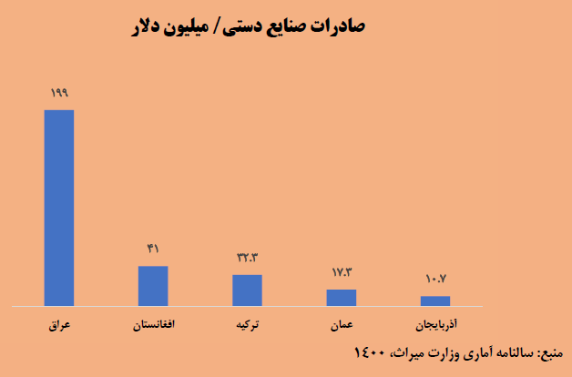 صادرات صنایع دستی. کشورها