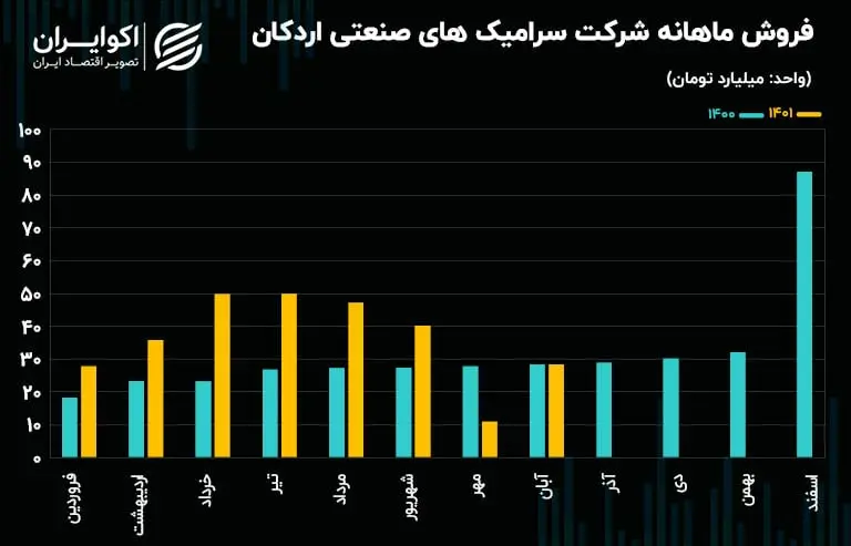 فروش ماهانه کسرا09.14