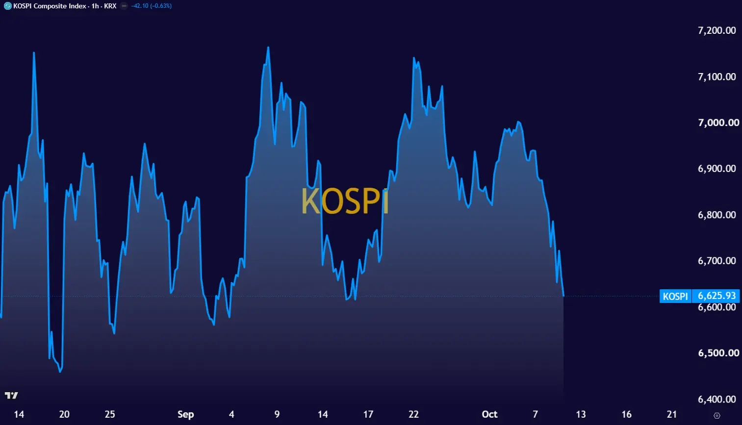 kospi 1010