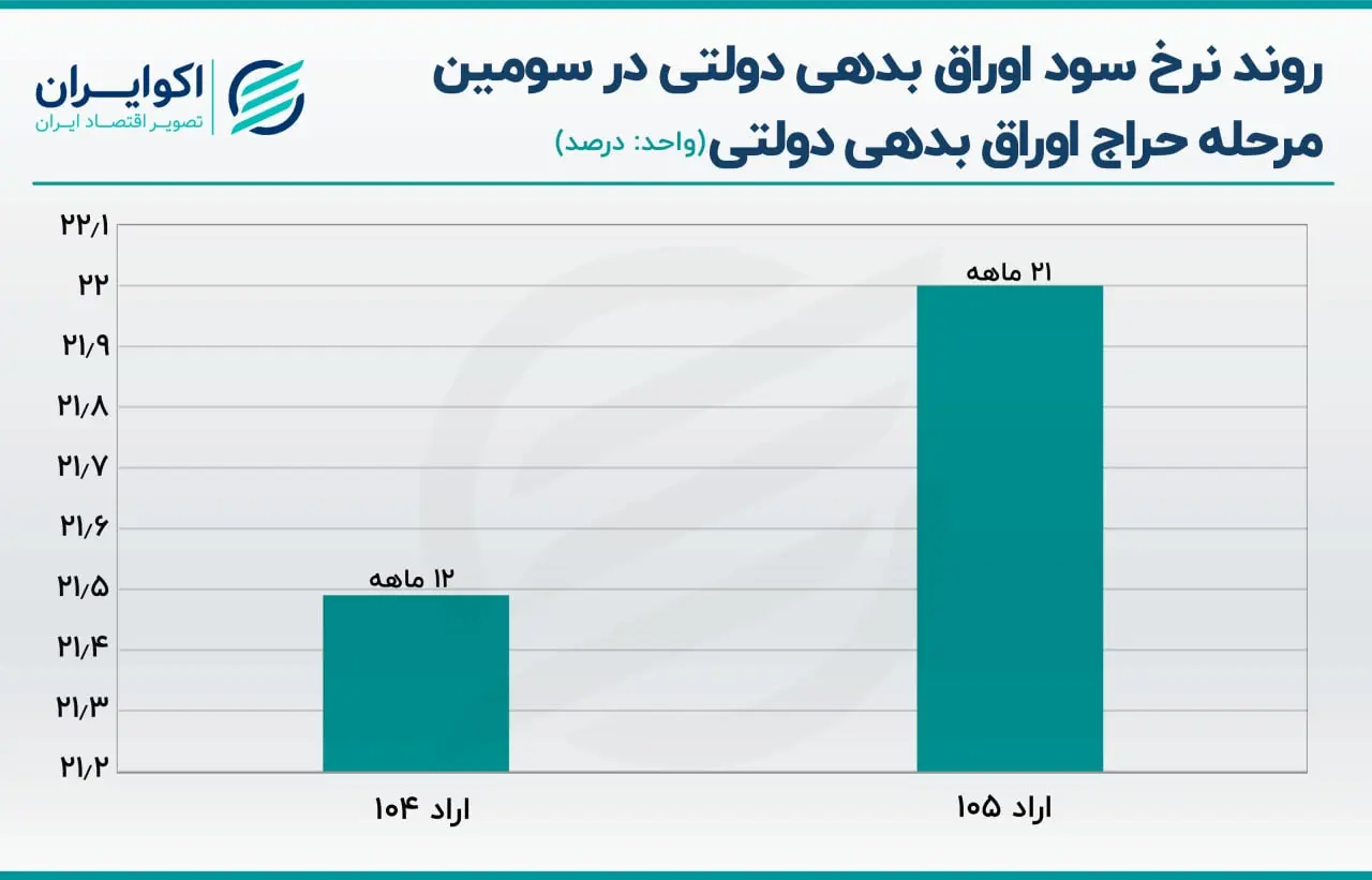 اوراق بدهی دولتی