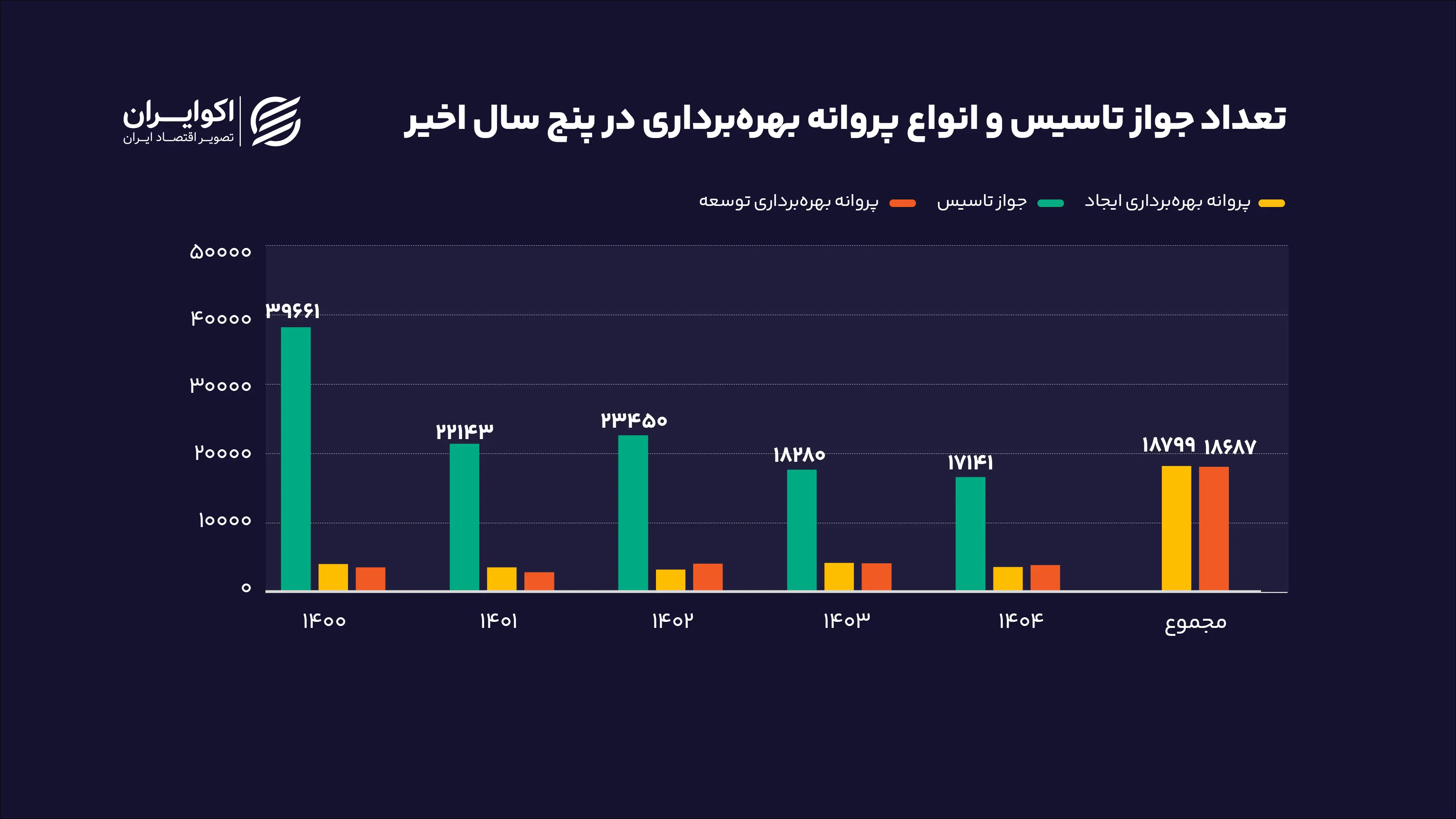تعداد_جواز_تاسیس_و_انواع_پروانه_بهره‌برداری_در_پنج_سال_اخیر_سایت
