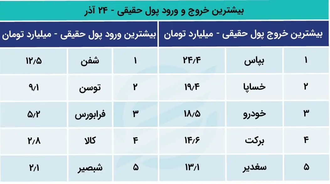 پیش بینی بورس