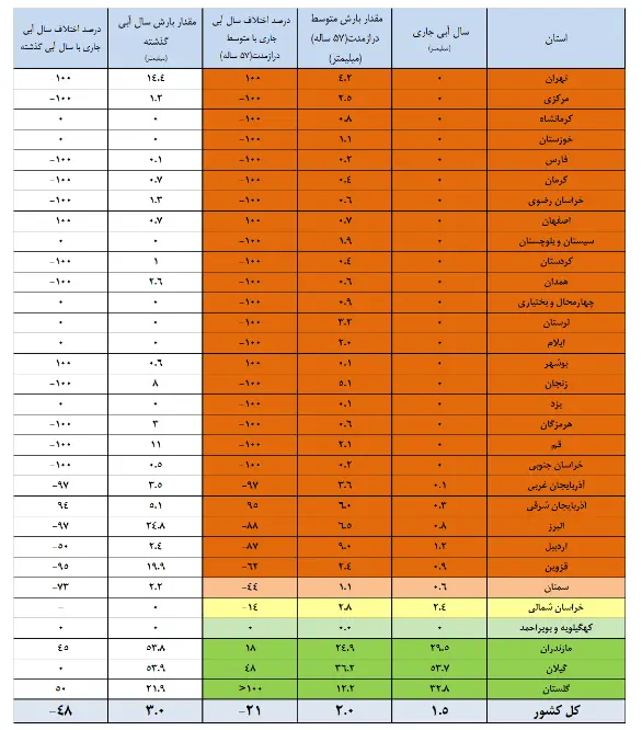 جدول بارشها