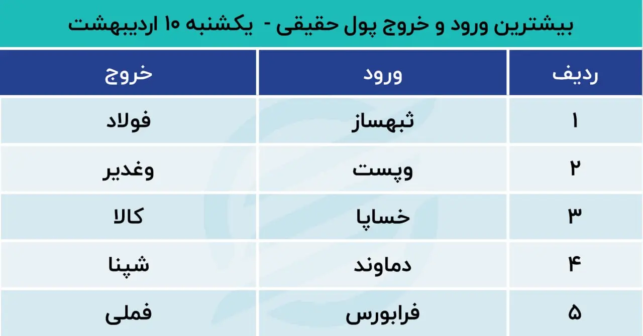 پیش بینی بورس