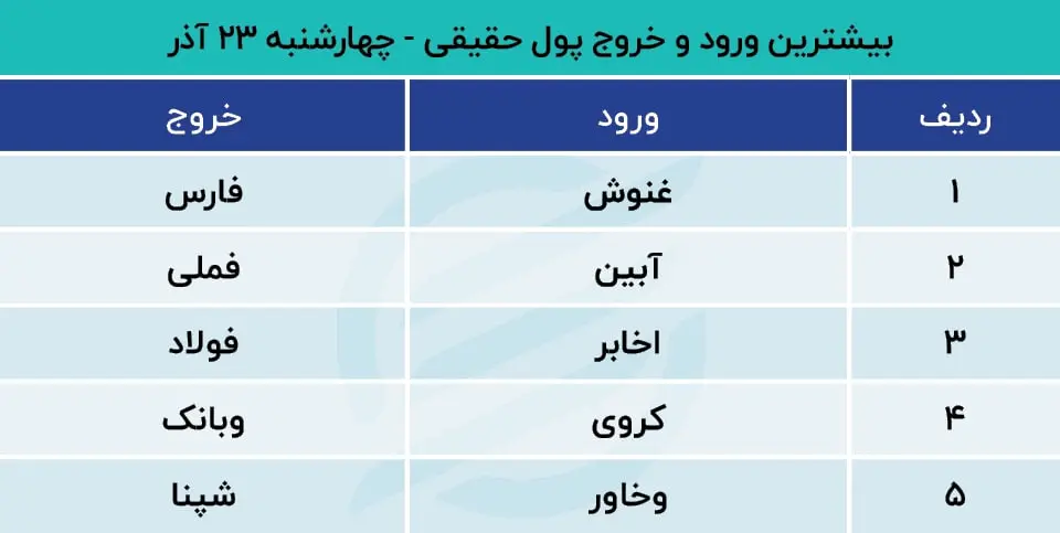 پیش بینی بورس