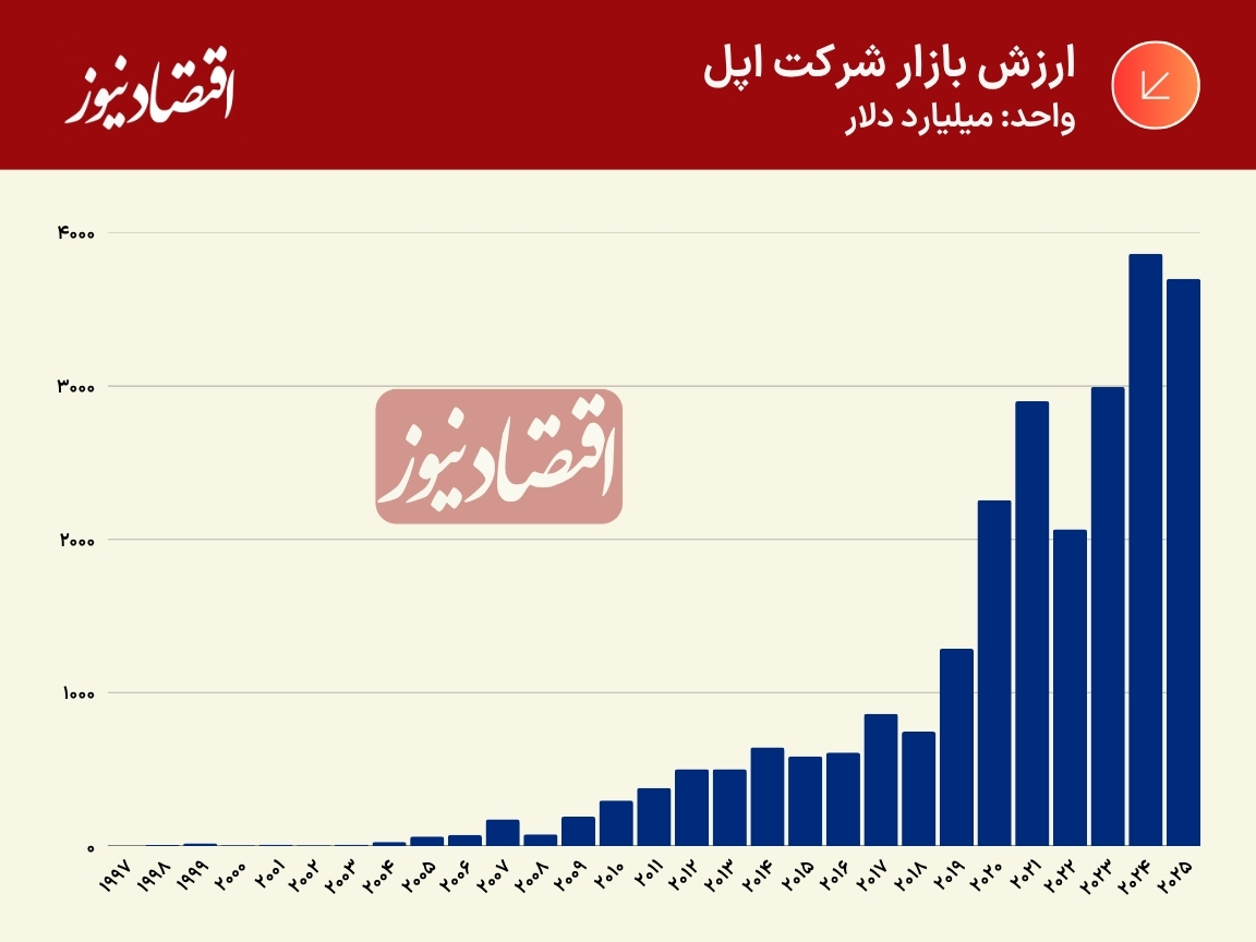 ارزش+بازار+شرکت+اپل