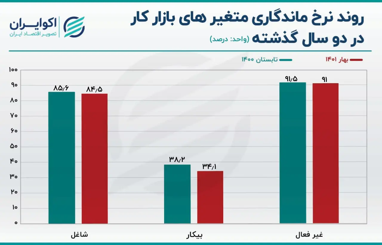 بیکاری