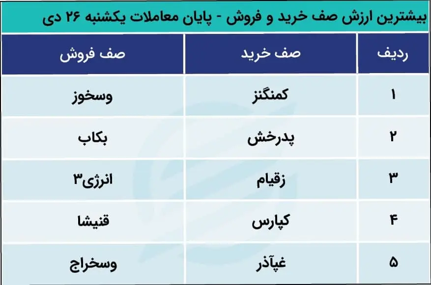 پیش بینی بورس