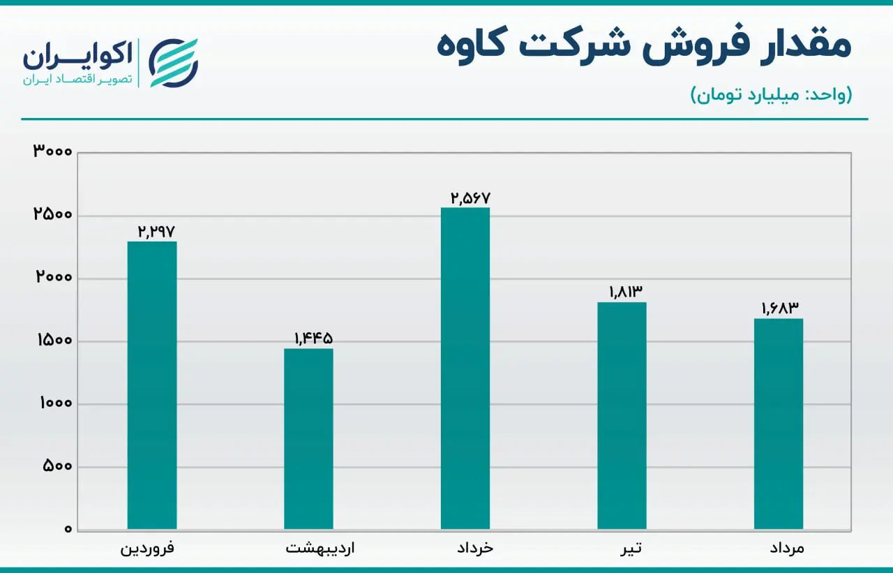 فولاد کاوه 