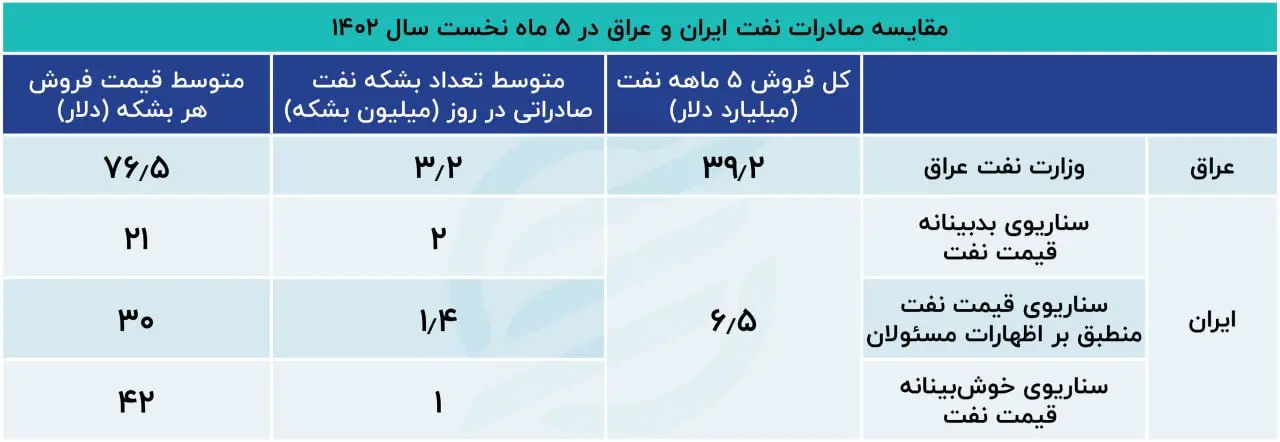 وزارت نفت