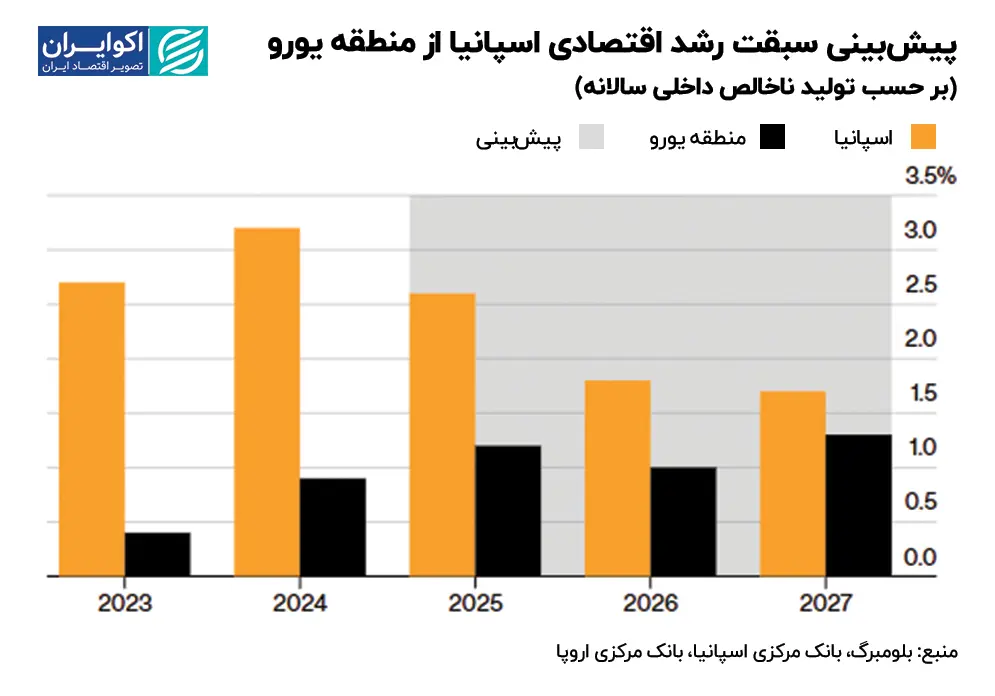 اقتصاد اسپانیا