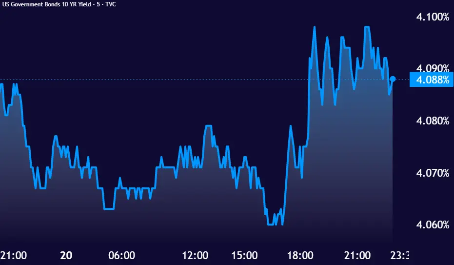 بازده اوراق آمریکا
