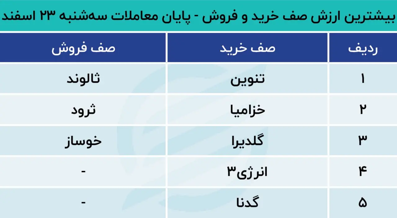 پیش بینی بورس