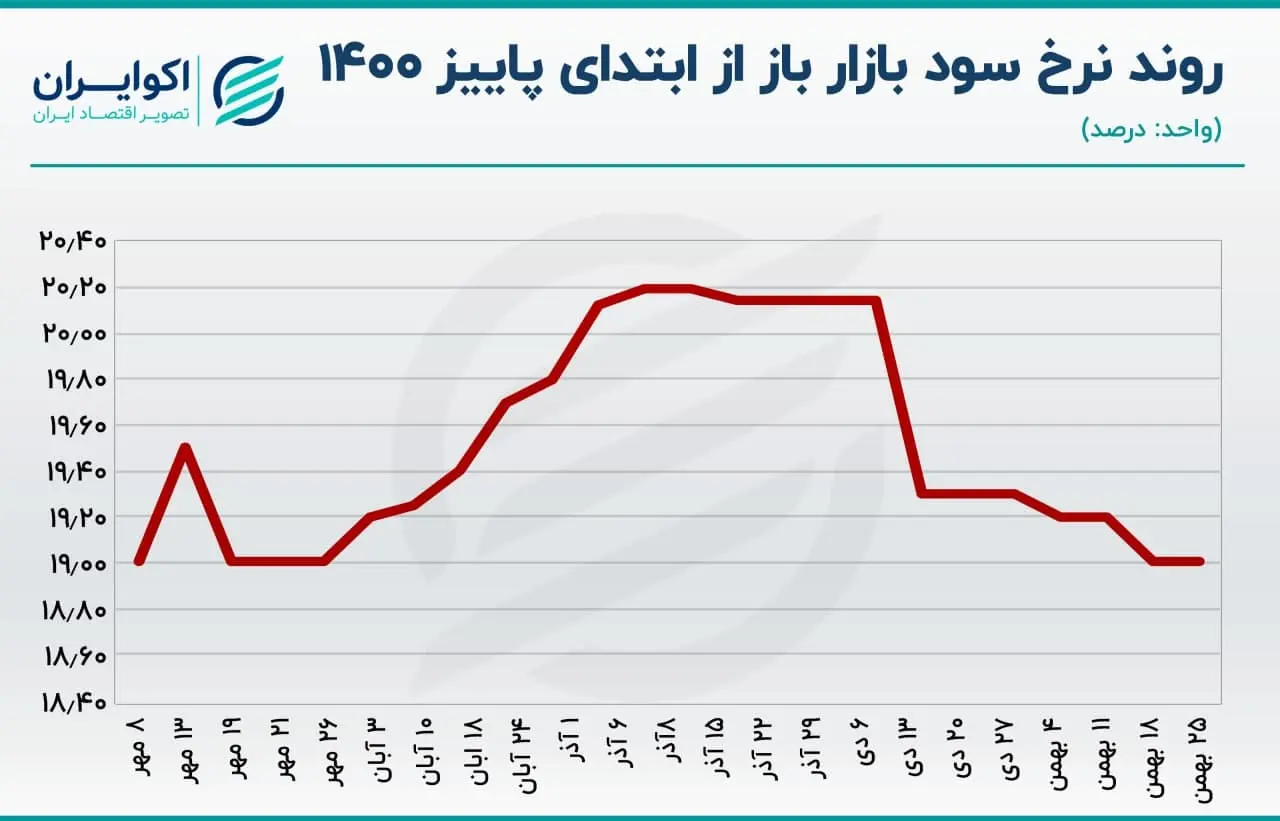 بازار باز