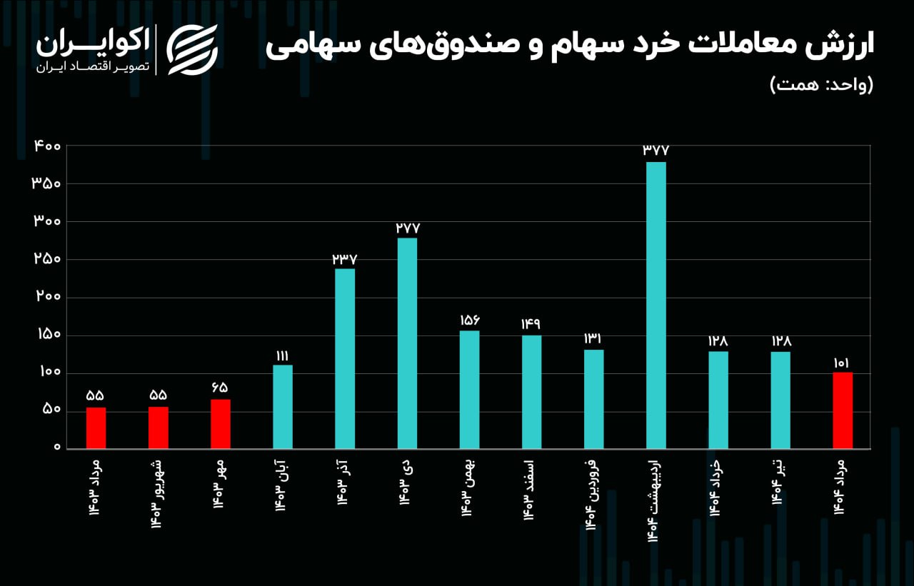 ارزش معاملات خرد