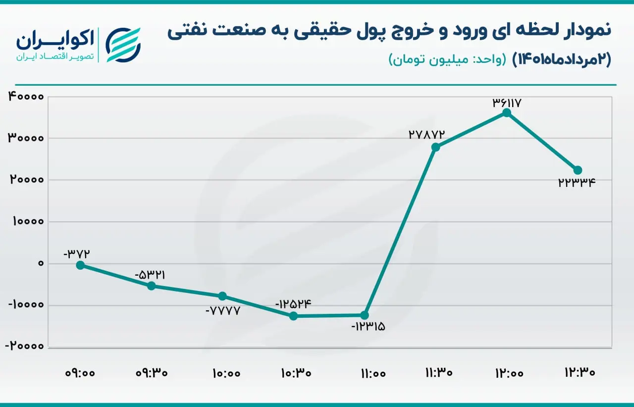 لحظه ای ورود و خروج به صنعت نفت 2 مرداد